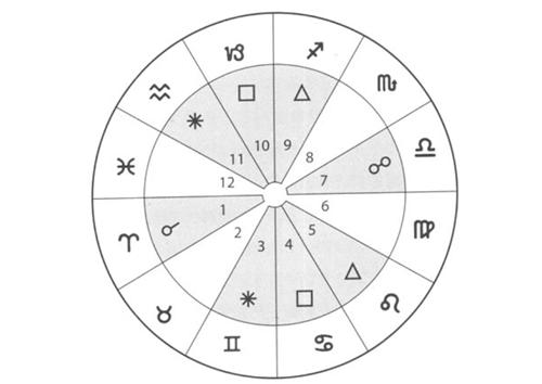 分析古典占星中的不合意和盲点