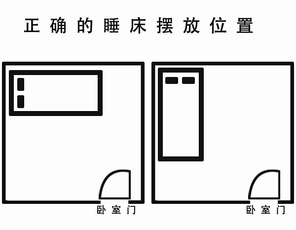 正确的睡床摆放位置如下图所示: 风水学认为,房门对角线之处,就是床头